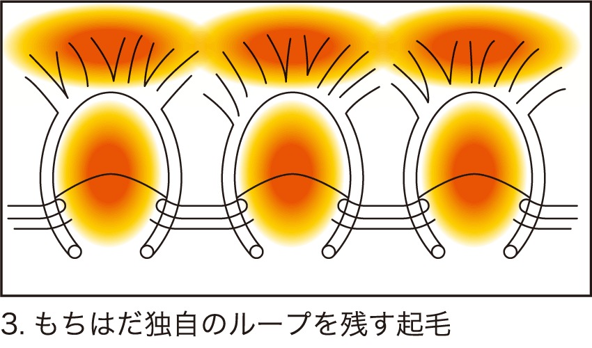 特許製法 ワシオ式起毛 の秘密 もちはだ本店